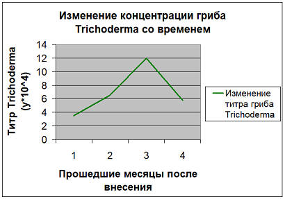 Сводный график изменения титра гриба Trichoderma harzianum в субстрате со временем (рис.1)