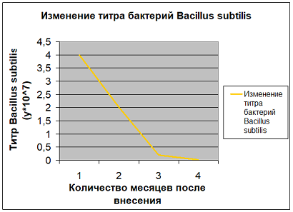 Сводный график изменения титра бактерии Bacillus subtilis в субстрате со временем (рис.2)