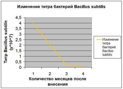 Сводный график изменения титра бактерии Bacillus subtilis в субстрате со временем (рис.2) Сводный график изменения титра бактерии Bacillus subtilis в субстрате со временем (рис.2)