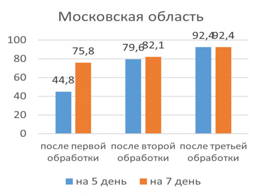 Рис. 6А. Биологическая эффективность применения Эндобактерина, Ж  против трипса на томате, в %, Московская область.